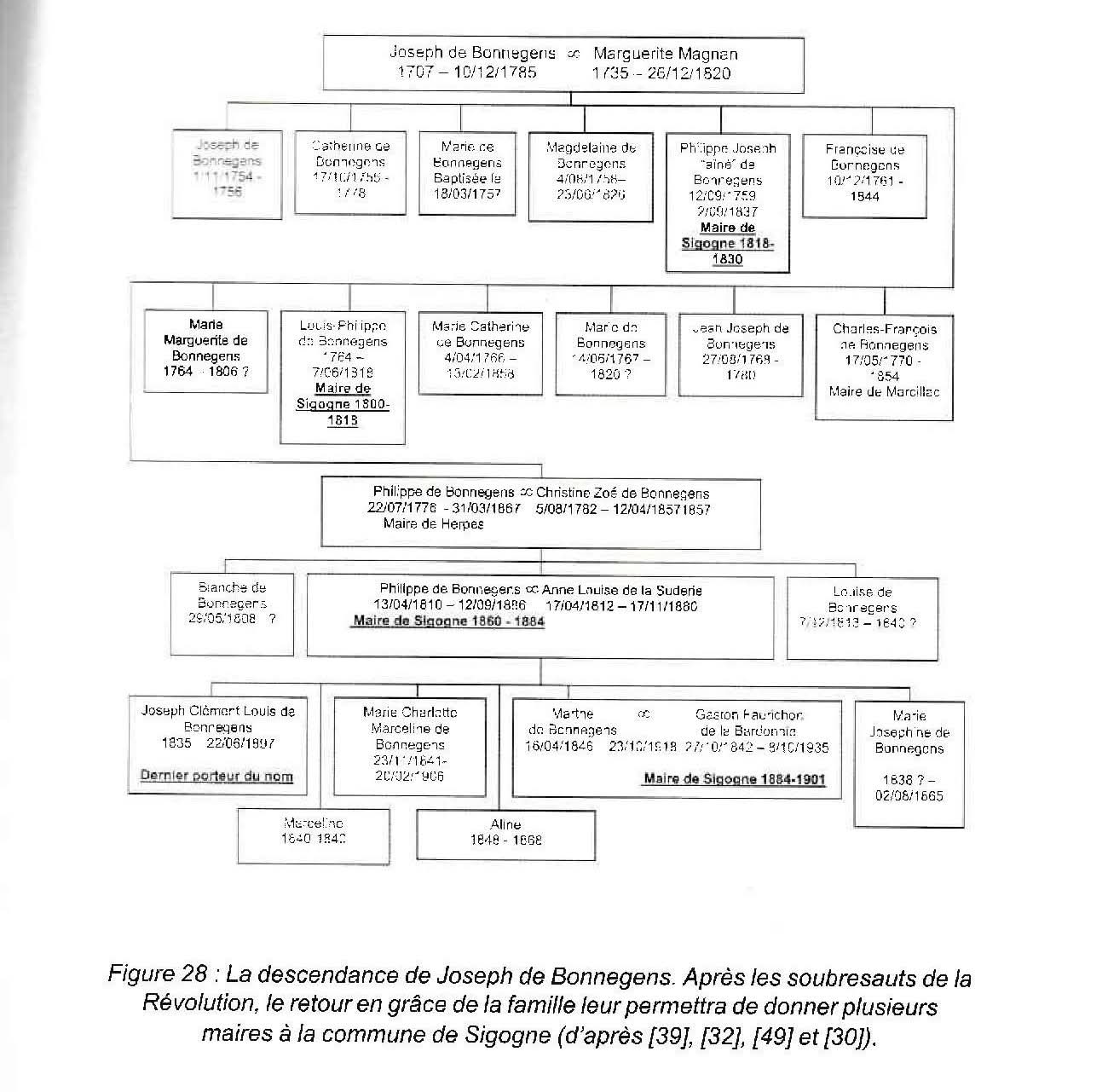 Figure 28 — descendance Joseph de Bonnegens